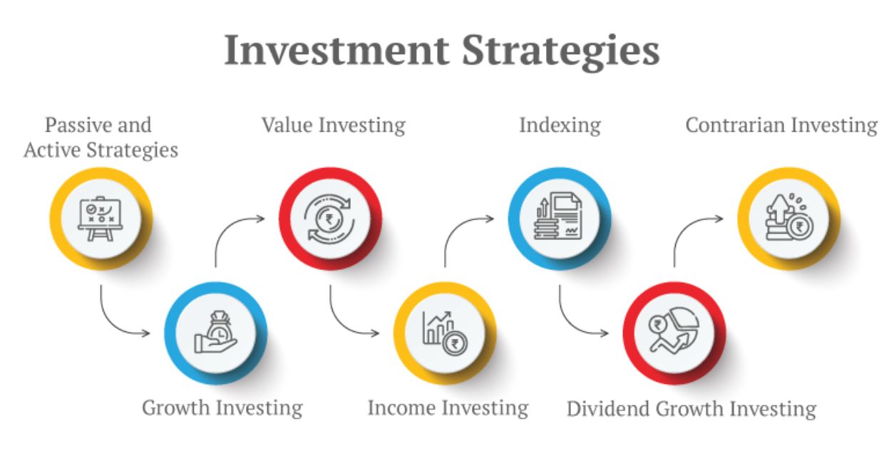 Investment Strategies